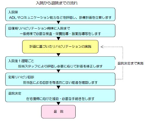 入院から退院までの流れ